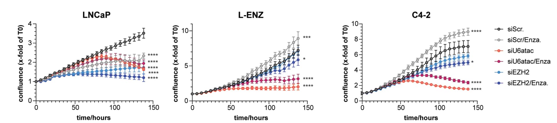 Open access visualization of Line Plot, Error Bars, Growth Curves, LNCaP Cells, L-ENZ Cells