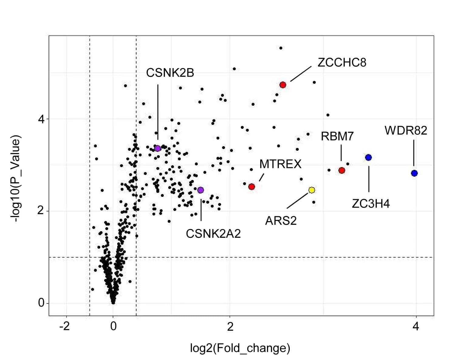 Open access visualization of Volcano Plot, Mass Spectrometry, FLAG Precipitation, Whole-Cell Extracts, ZC3H4-3xflag Cells