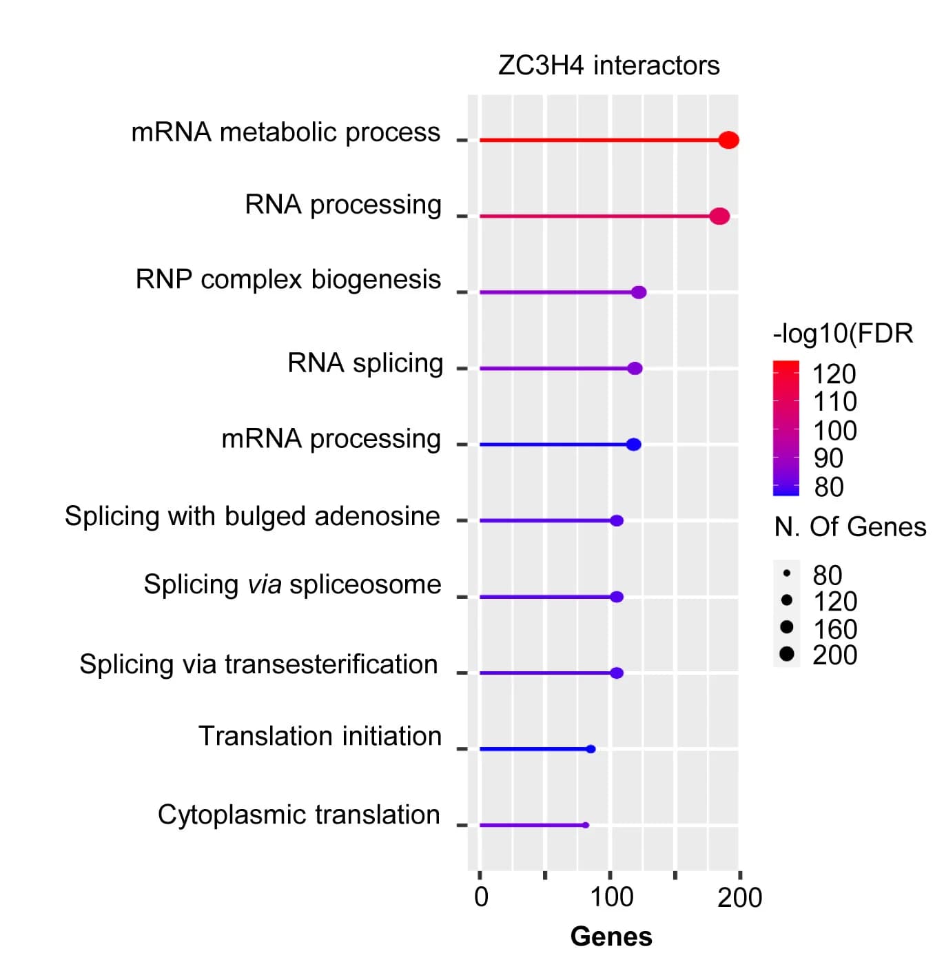 Open access visualization of Scatter Plot, GO, Gene Ontology, Biological Process, Enrichment Analysis