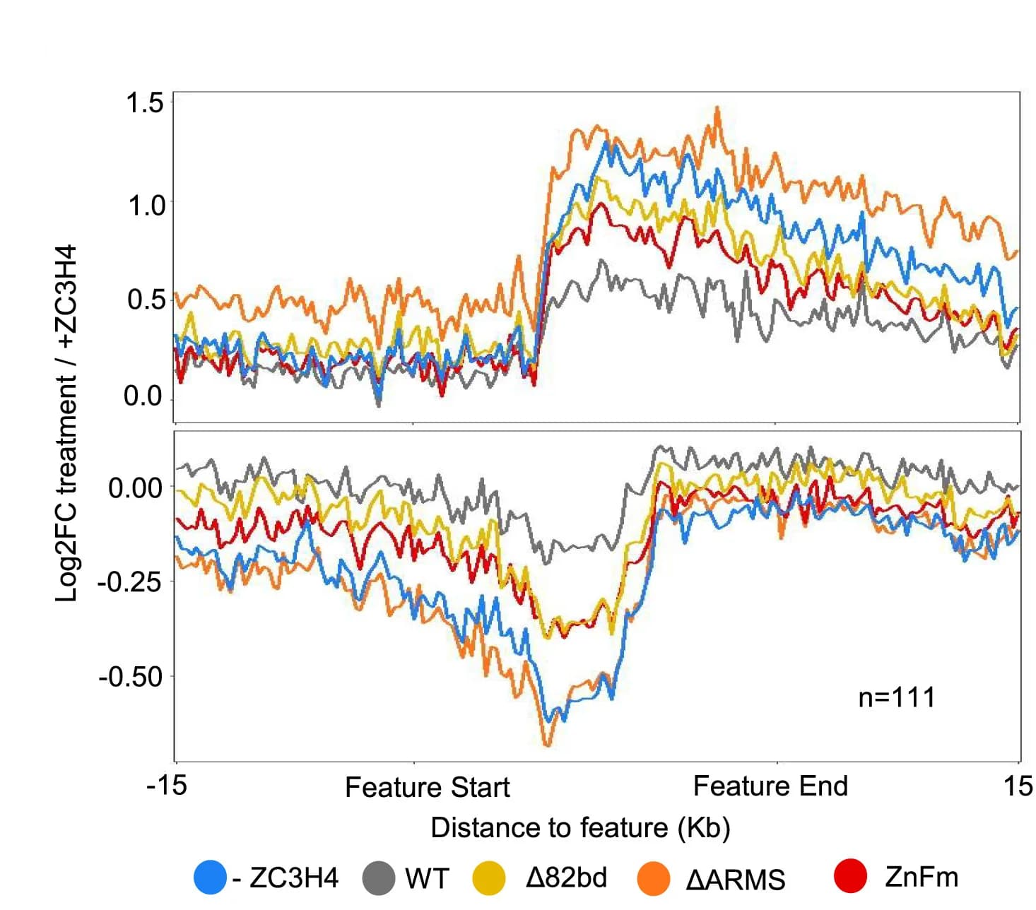 Open access visualization of Line Plot, Metaplot, ZC3H4-DHFR, WT, ZnFm