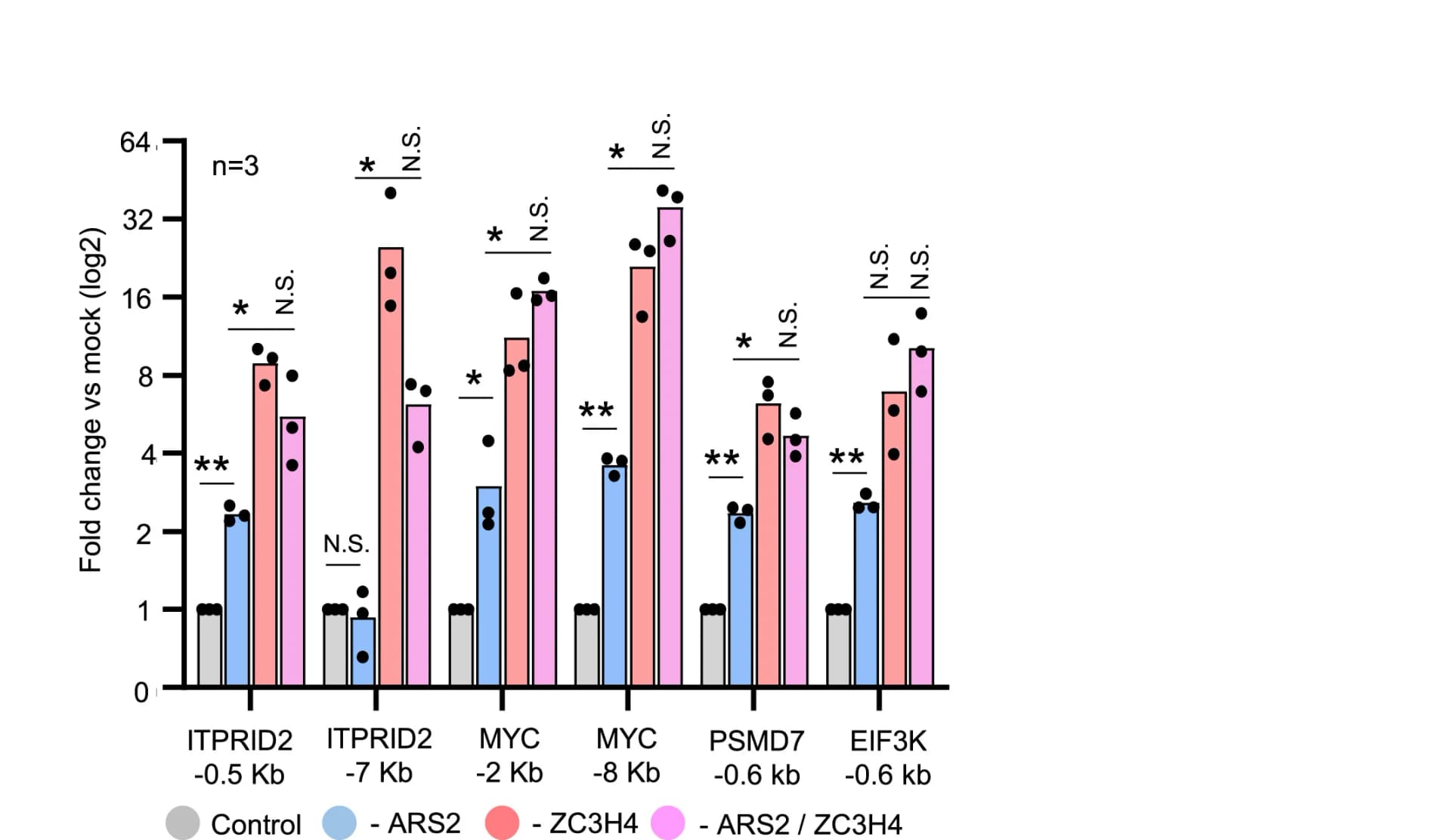 Open access visualization of Bar Plot, Clustered, Error Bars, qRT-PCR, ITPRID2