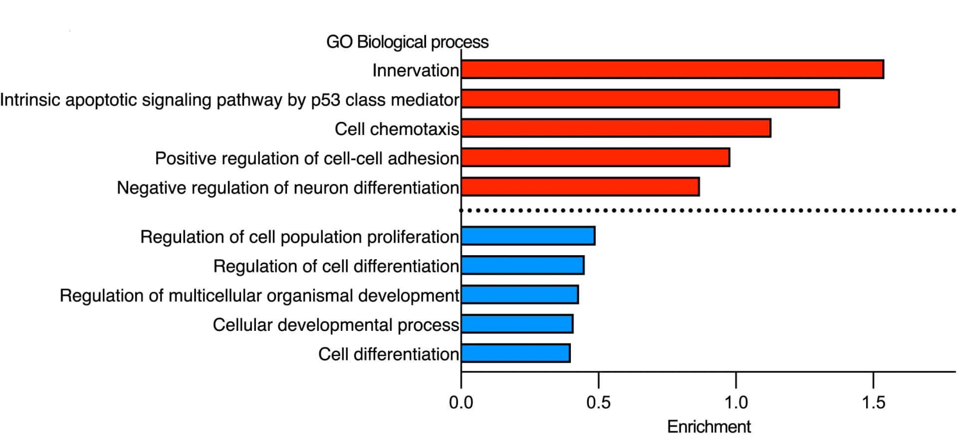 Open access visualization of Bar Plot, GO Terms, Gene Enrichment, Upregulated Genes, Downregulated Genes