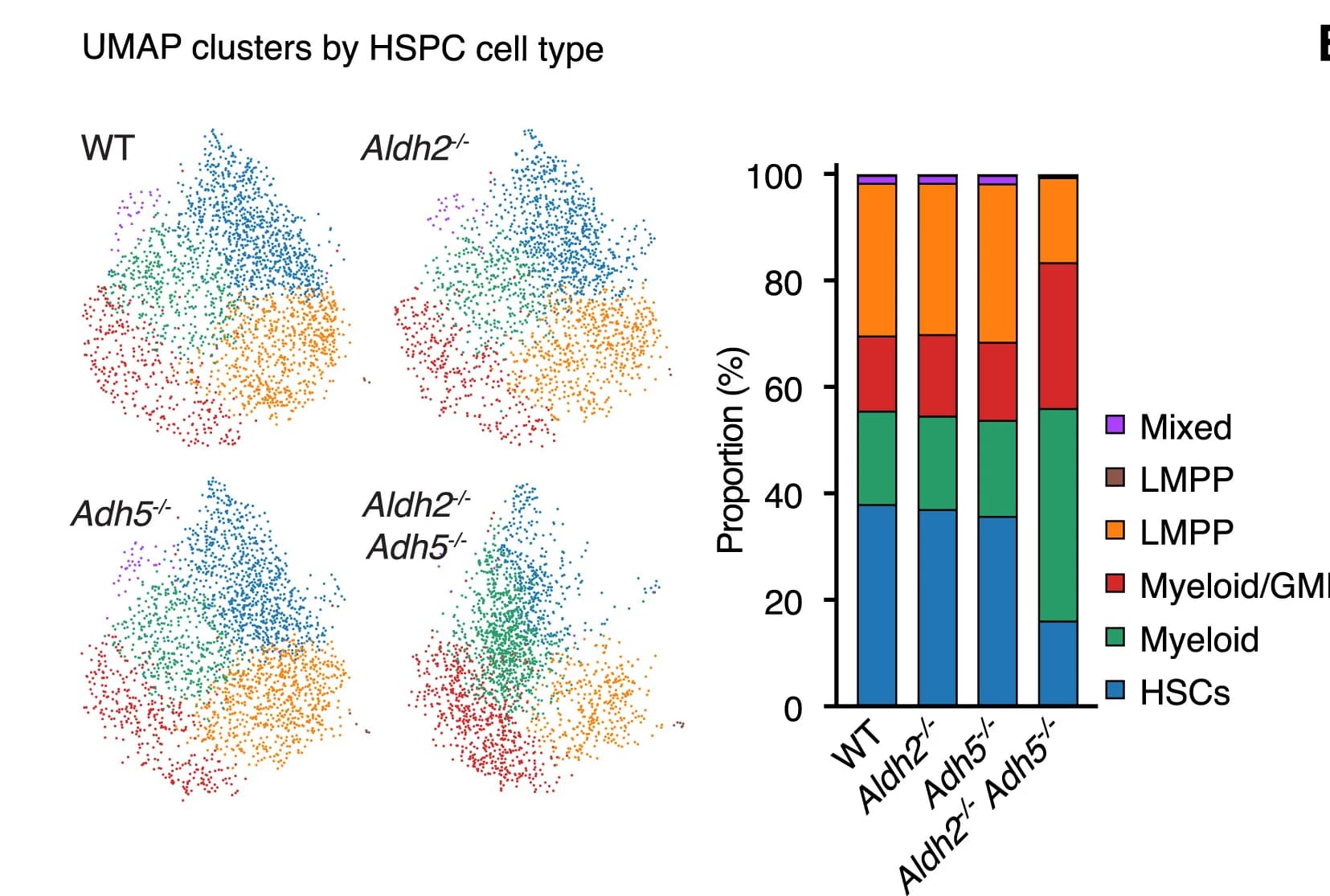 Open access visualization of Stacked Bar Plot, UMAP, Bar Plot, HSPCs, Transcriptome