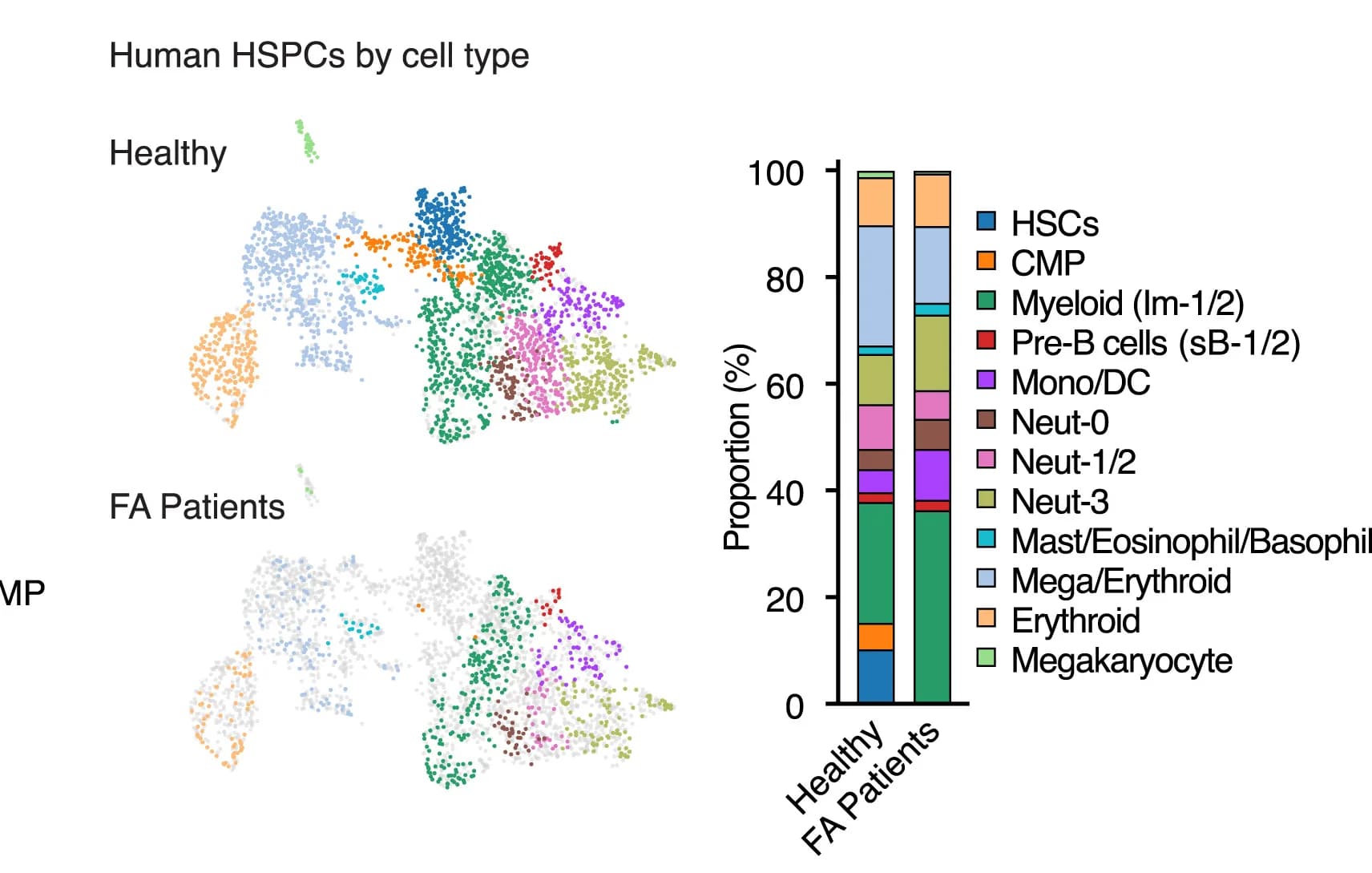 Open access visualization of Stacked Bar Plot, Scatter Plot, UMAP, Bar Plot, HSPCs