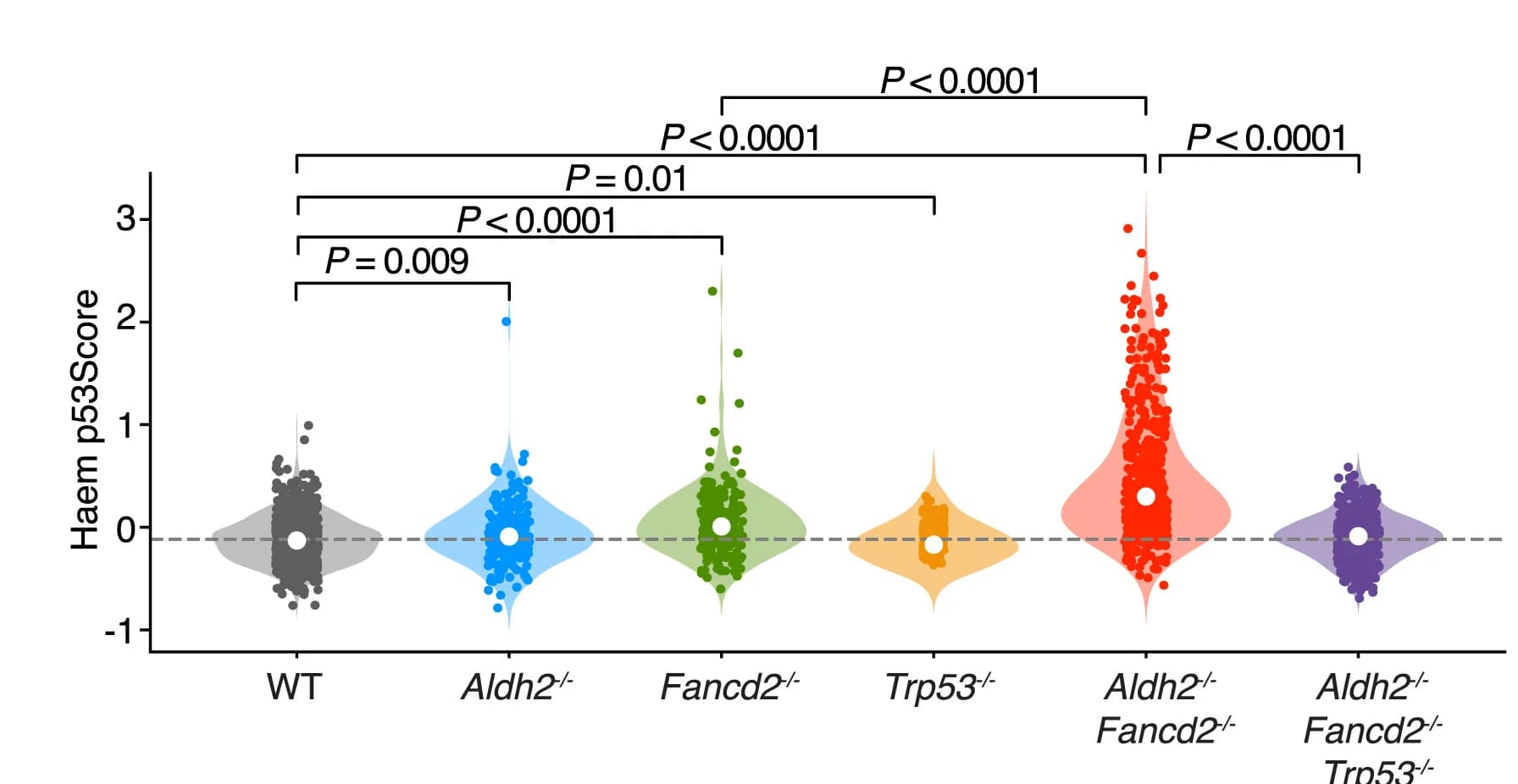 Open access visualization of Violin Plot, Scatter Plot, Haem p53Score, LKS Transcriptomes, Genotype