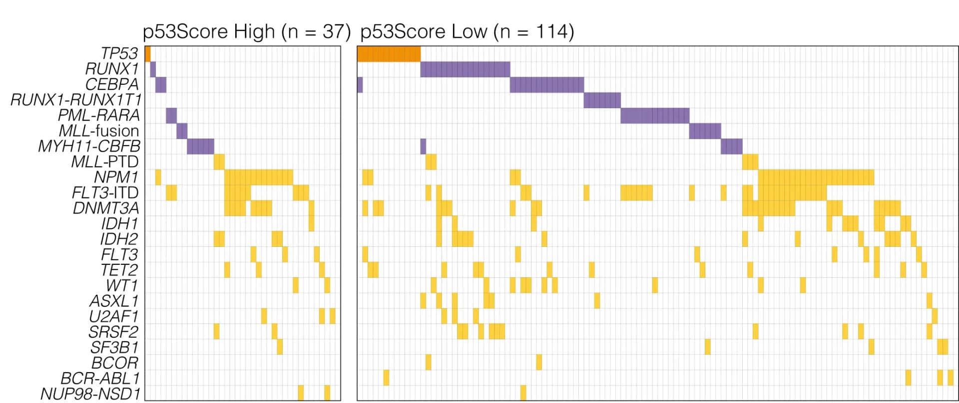 Open access visualization of Heatmap, Driver Mutations, AML, Haem p53Score, TP53 Mutation