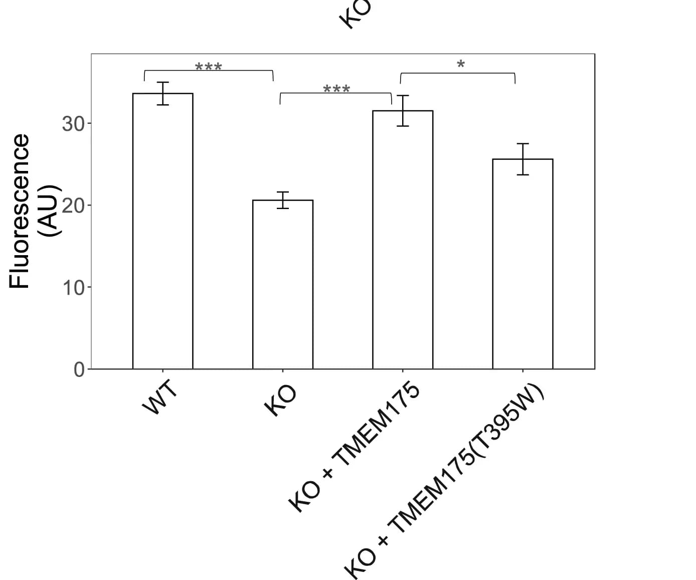 Open access visualization of Bar Plot, Error Bars, Intensity, WT HAP1 cells, KO HAP1 cells