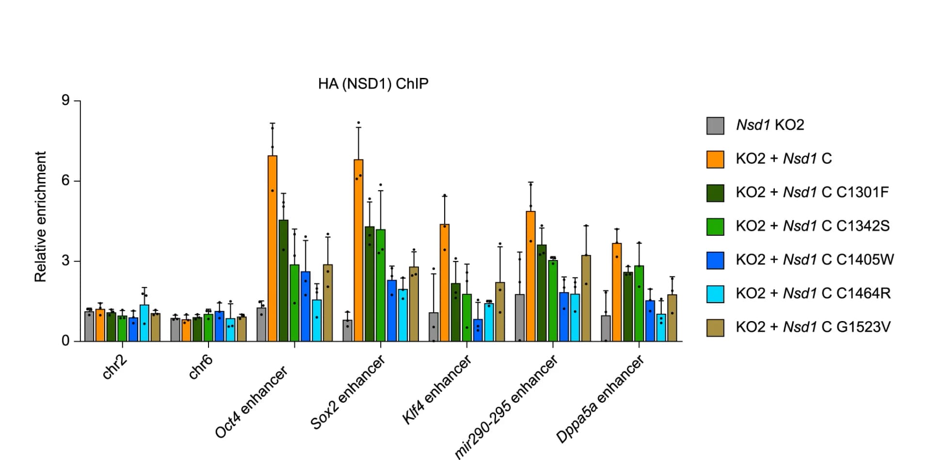 Open access visualization of Bar Plot, Error Bars, Clustered, Chromatin Immunoprecipitation, ChIP-qPCR