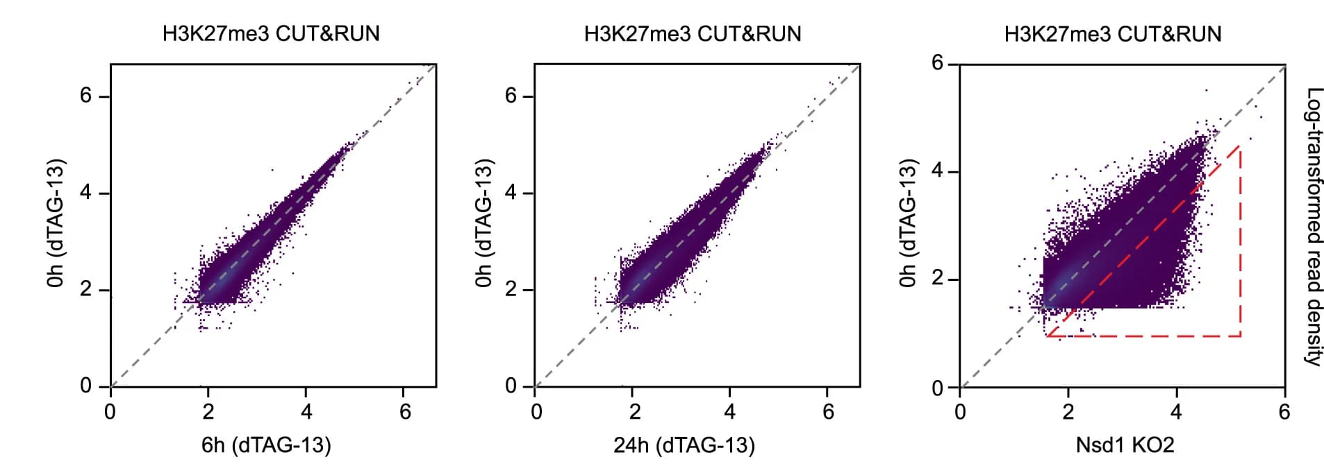 Open access visualization of Scatter Plot, Scatterplots, Genome-wide Correlation, H3K27me3, Occupancy