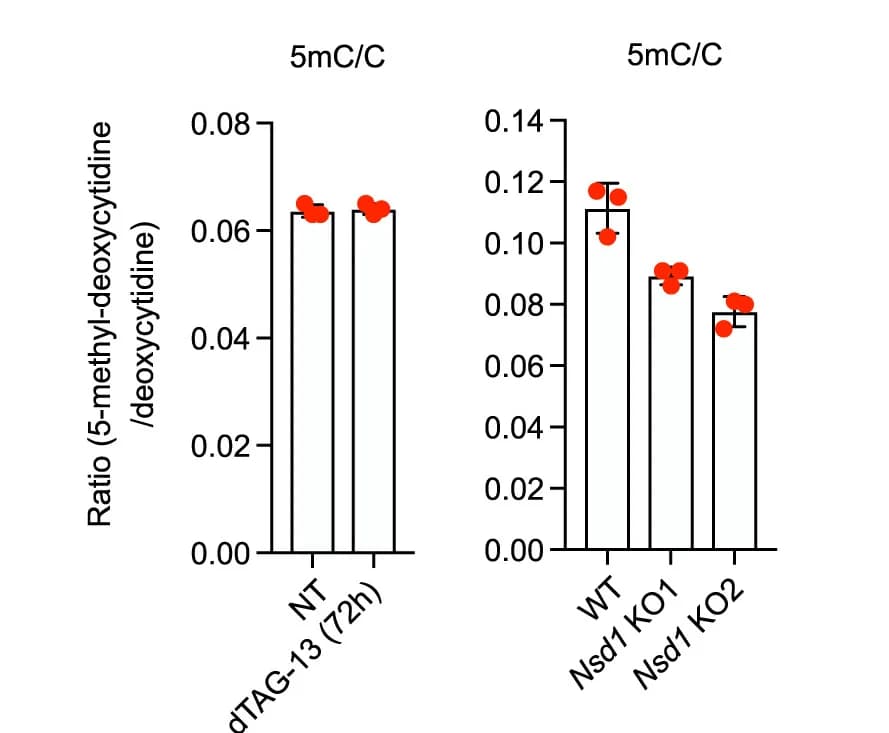 Open access visualization of Bar Plot, Error Bars, Mass Spectrometry, DNA Methylation, Independent Culture