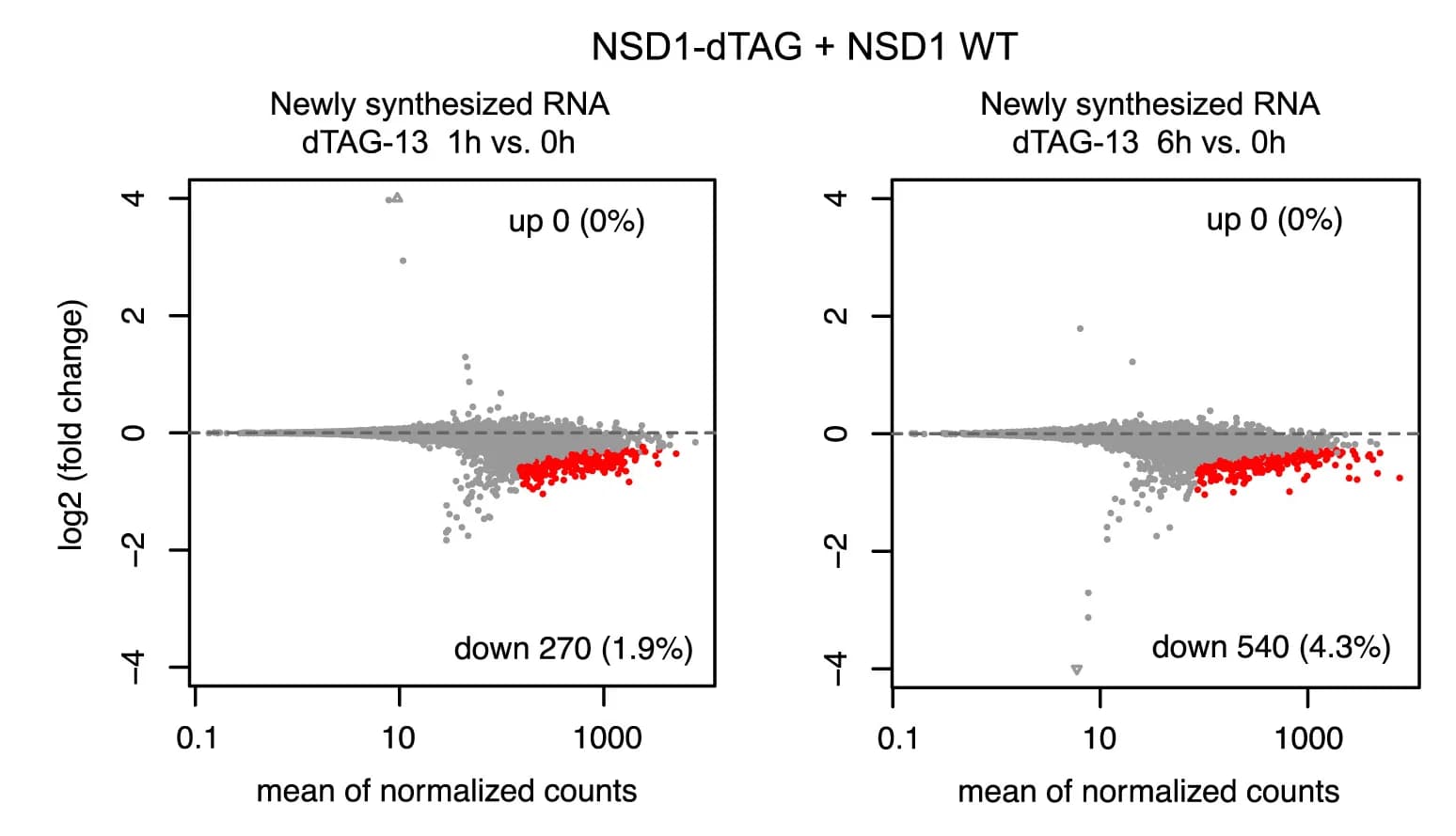 Open access visualization of Scatter Plot, Volcano Plot, MA Plots, Gene Expression Analysis, mESCs