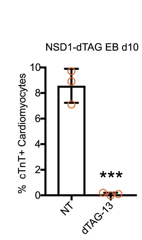 Open access visualization of Bar Plot, Error Bars, Cardiomyocytes, EBs, Flow Cytometry