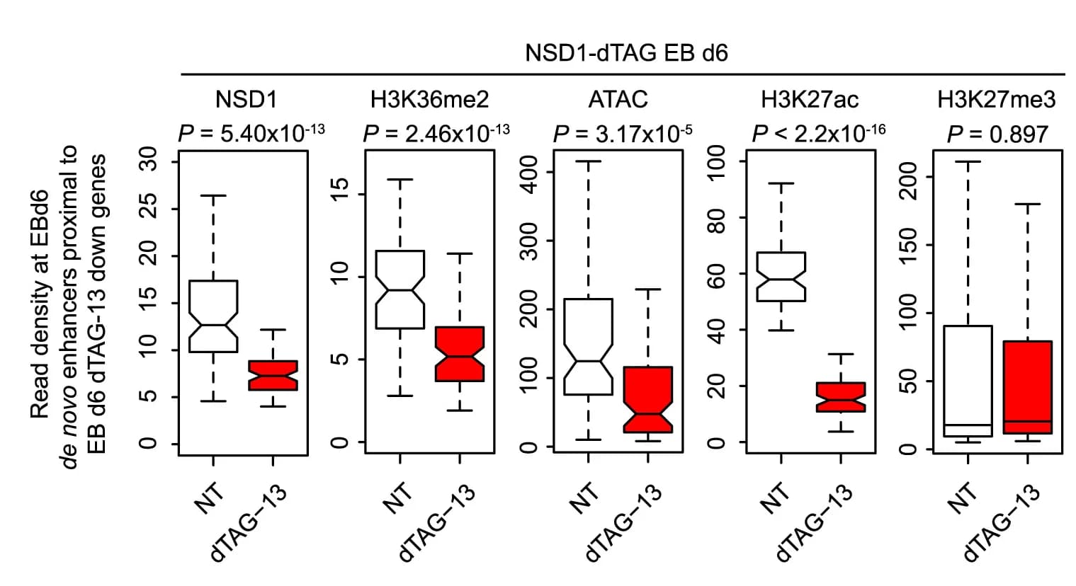 Open access visualization of Box Plot, Boxplots, Read Densities, Chromatin Features, De Novo Enhancers