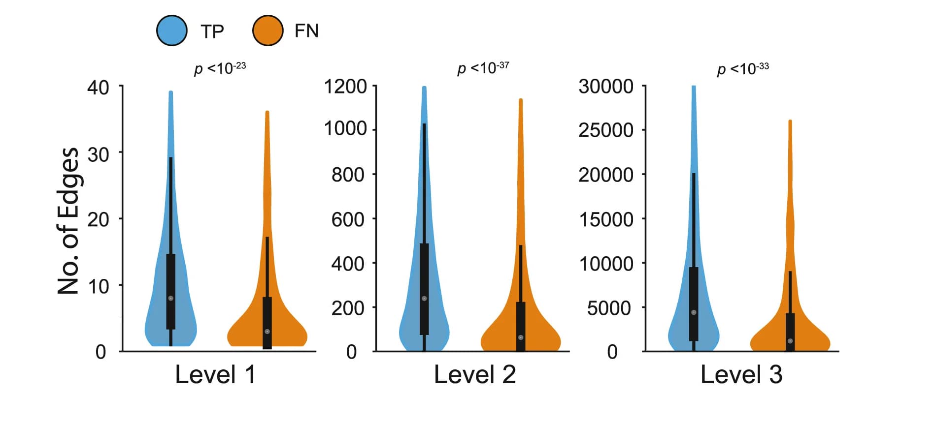 Open access visualization of Violin Plot, Box Plot, Violin Plots, RBPs, Neighbors