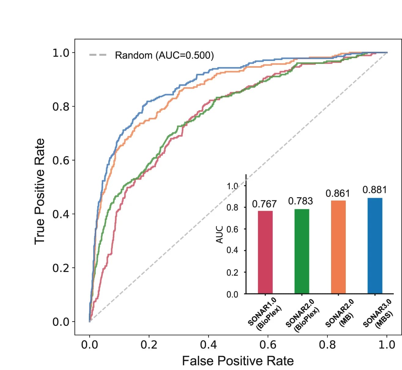 Open access visualization of Line Plot, Bar Plot, SONAR, PPI, Protein Association Networks