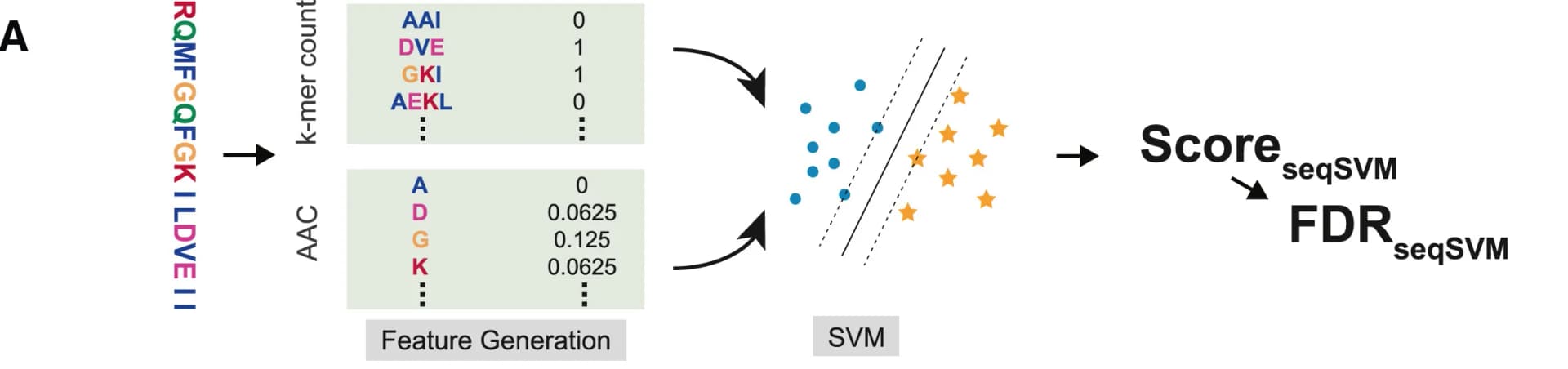 Open access visualization of Workflow, Scatter Plot, Probability-based Ensembling, RBP Classifiers, Sequence-based RBP Score