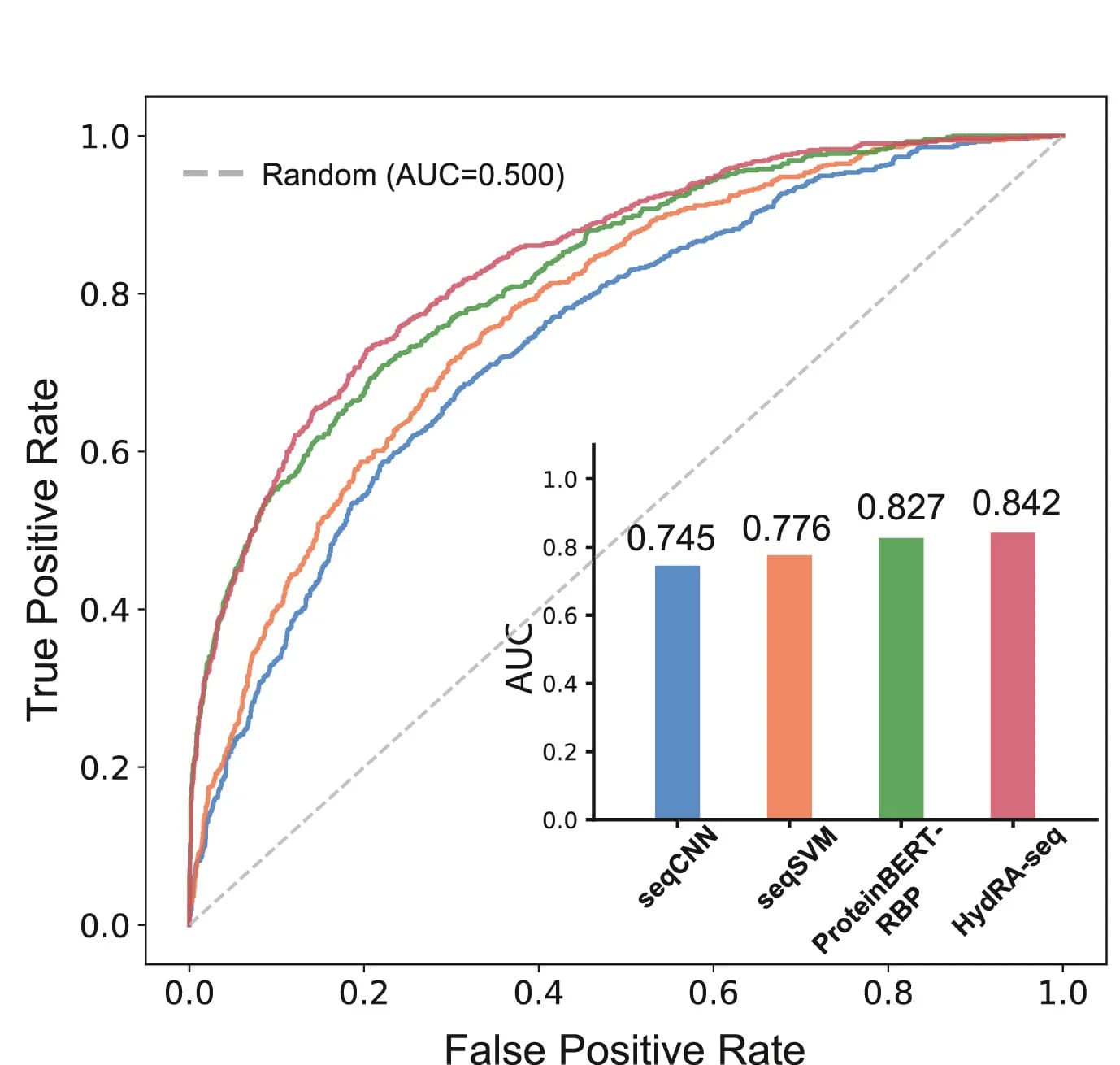 Open access visualization of Line Plot, Bar Plot, Bar, ROC-AUC analysis, seqCNN