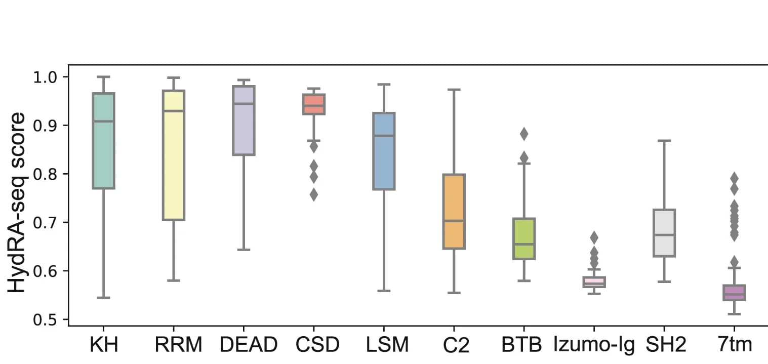 Open access visualization of Box Plot, Violin Plot, Classification Scores, HydRA-seq, Amino Acid Sequences
