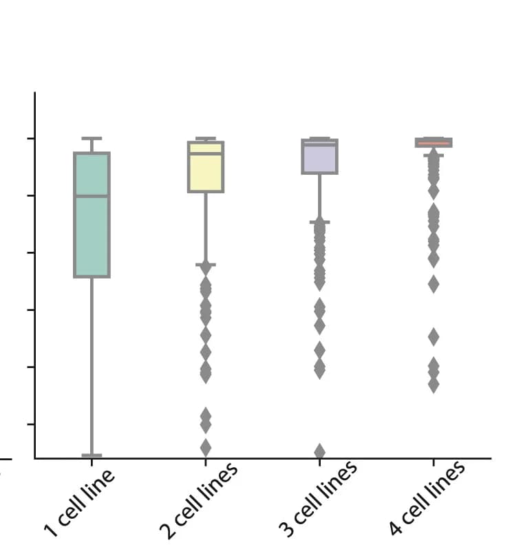 Open access visualization of Box Plot, Scatter Plot, Boxplots, HydRA Scores, RBPs