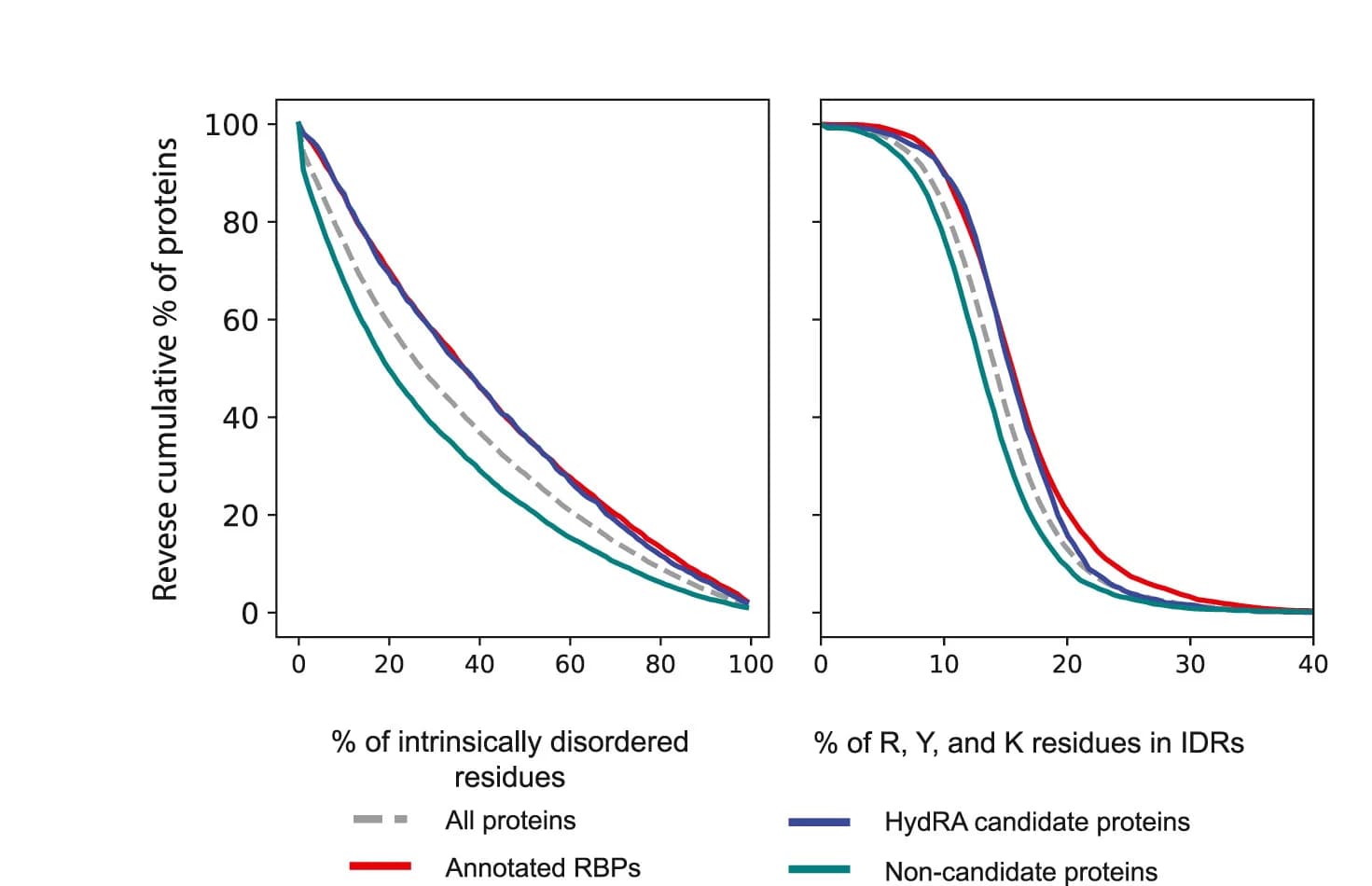 Open access visualization of Line Plot, Density Curves, Physicochemical Properties, Known RBPs, Candidate RBPs