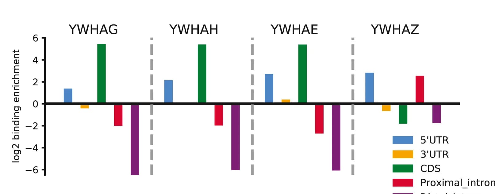 Open access visualization of Bar Plot, Clustered, YWHAG, YWHAH, YWHAE