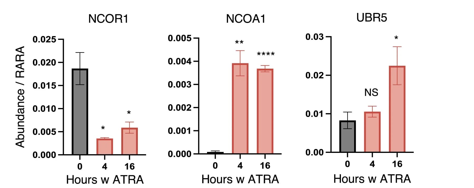 Open access visualization of Bar Plot, Error Bars, RARA-GFP, IP-MS, NCOR1