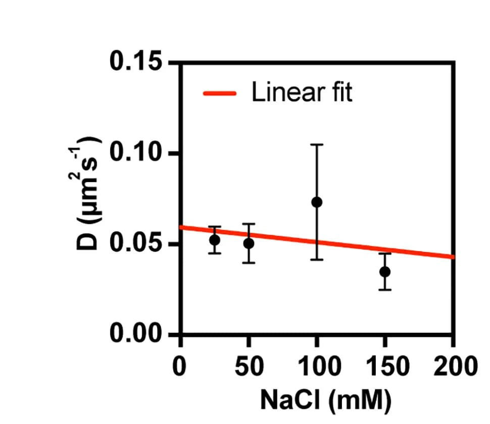 Open access visualization of Scatter Plot, Error Bars, Regression Plot, Diffusion coefficient, BRCA2-RAD51 complexes