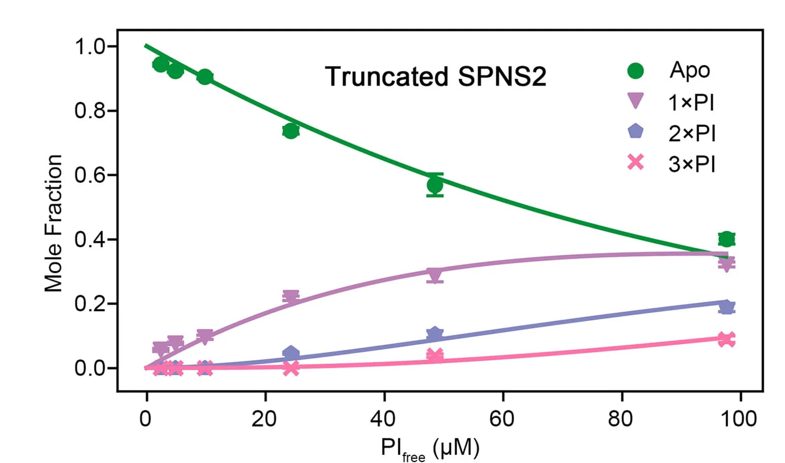 Open access visualization of Line Plot, Error Bars, Mole fraction, SPNS2, PI