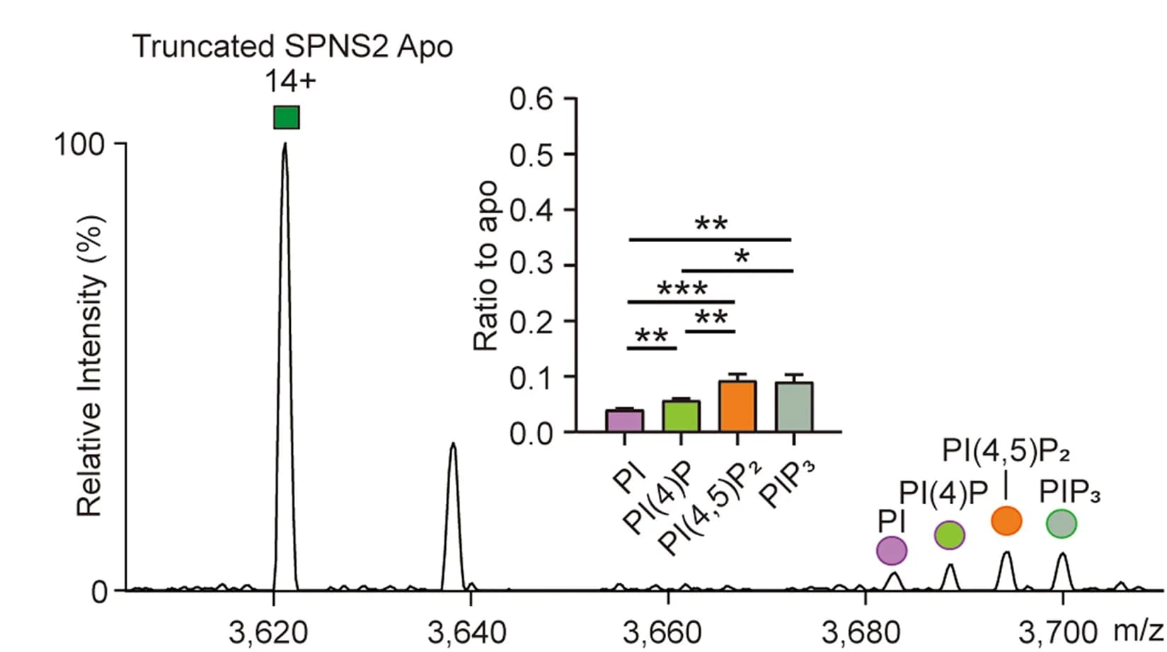 Open access visualization of Line Plot, Bar Plot, Error Bars, SPNS2, PI