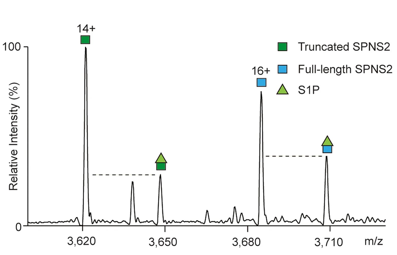 Open access visualization of Line Plot, Mass Spectrum, SPNS2, S1P, Substrate