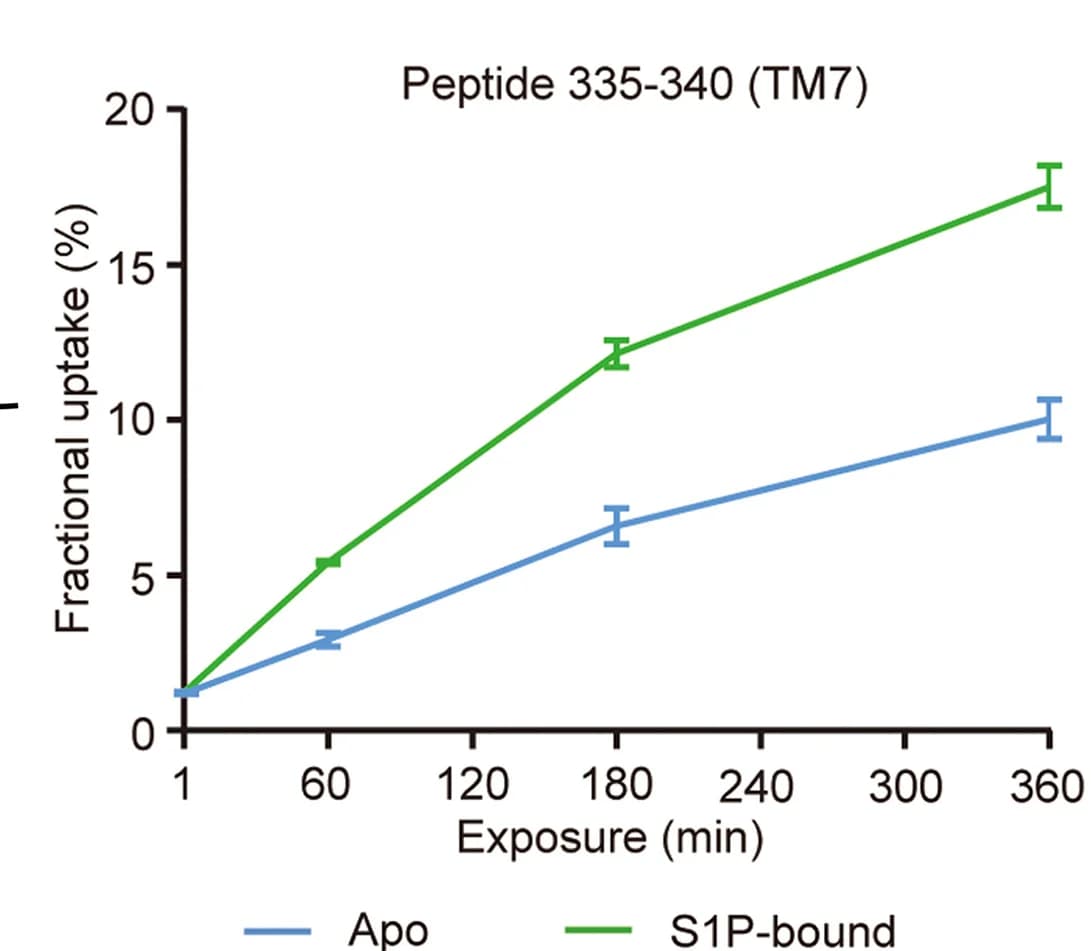 Open access visualization of Line Plot, Error Bars, Deuterium Uptake Plot, Peptide 335-340