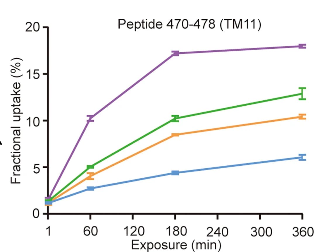 Open access visualization of Line Plot, Error Bars, Deuterium Uptake Plot, Peptide 470-478, Mean