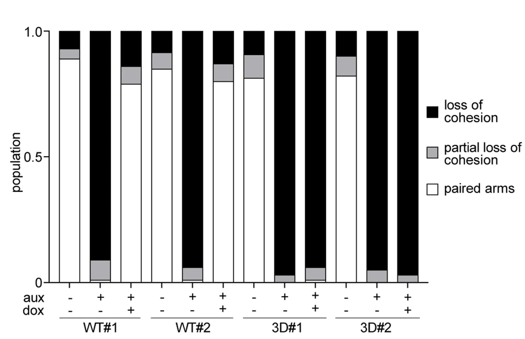 Open access visualization of Stacked Bar Plot, Quantification, Cohesion phenotypes