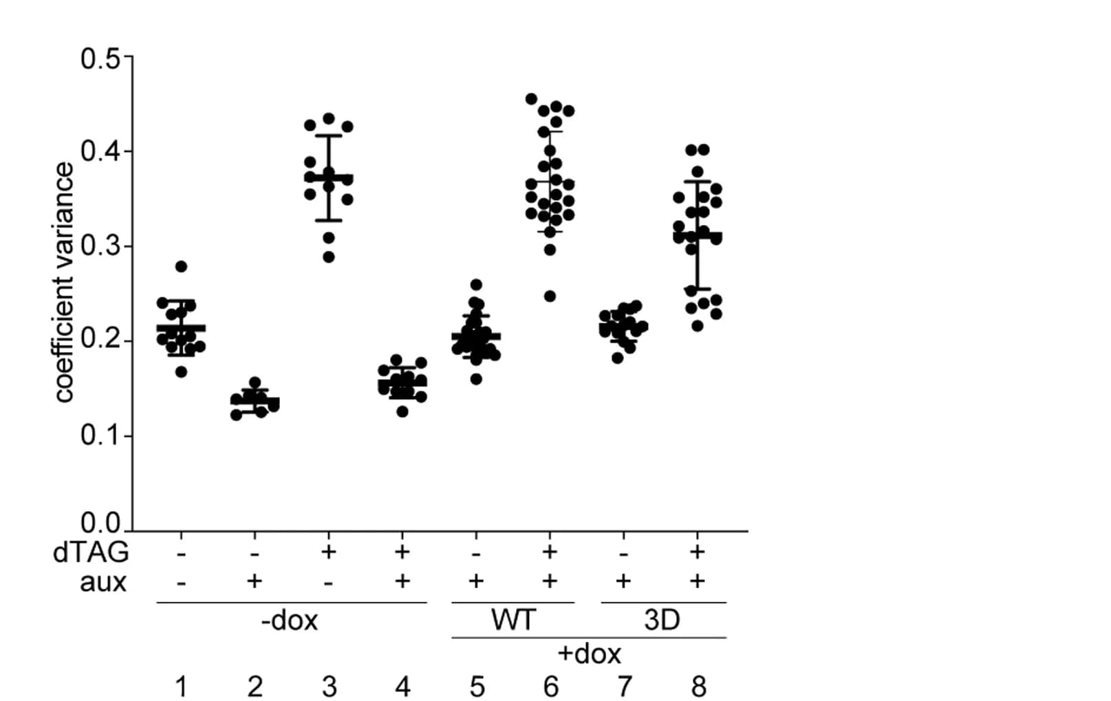 Open access visualization of Scatter Plot, Error Bars, Vermicelli quantification, SCC1-HaloTMR, Fluorescence intensity