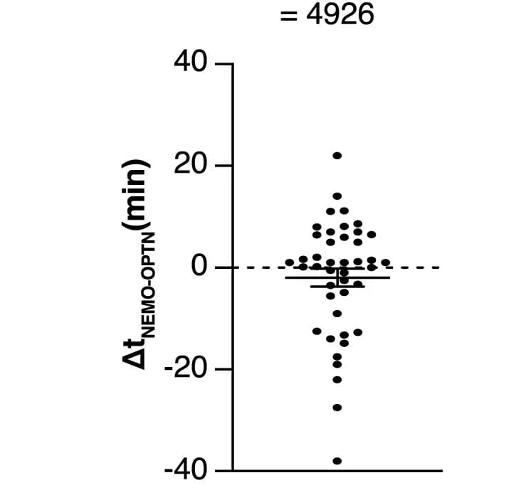 Open access visualization of Scatter Plot, Error Bars, Recruitment, NEMO, OPTN