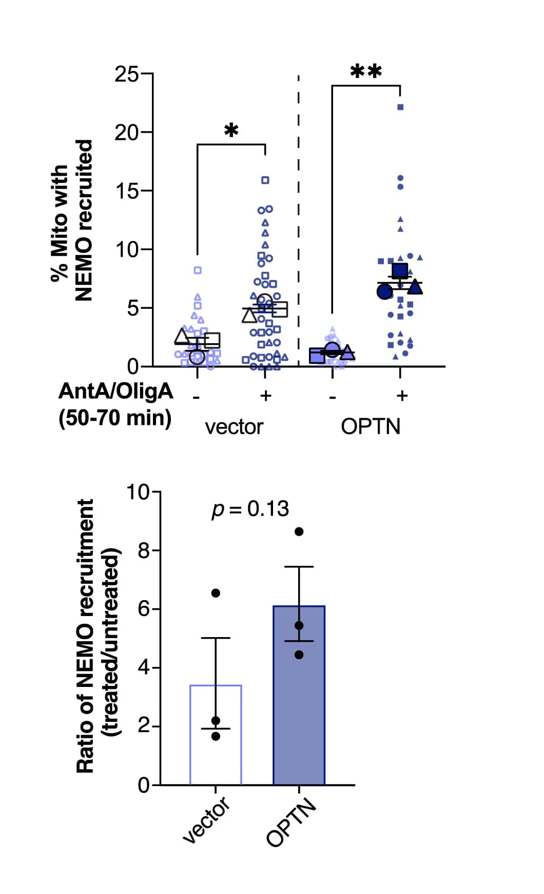 Open access visualization of Bar Plot, Scatter Plot, Error Bars, NEMO, Mitochondria