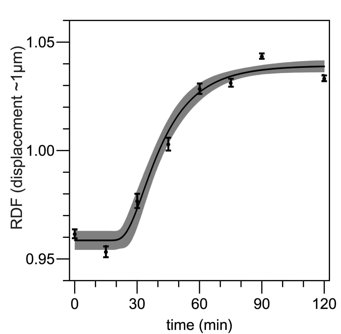 Open access visualization of Line Plot, Error Bars, RDF, EU, rRNA