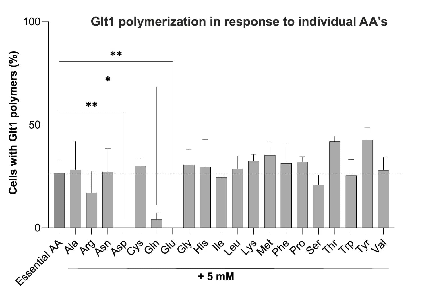 Open access visualization of Bar Plot, Error Bars, Glt1, Polymers, Essential Amino Acids