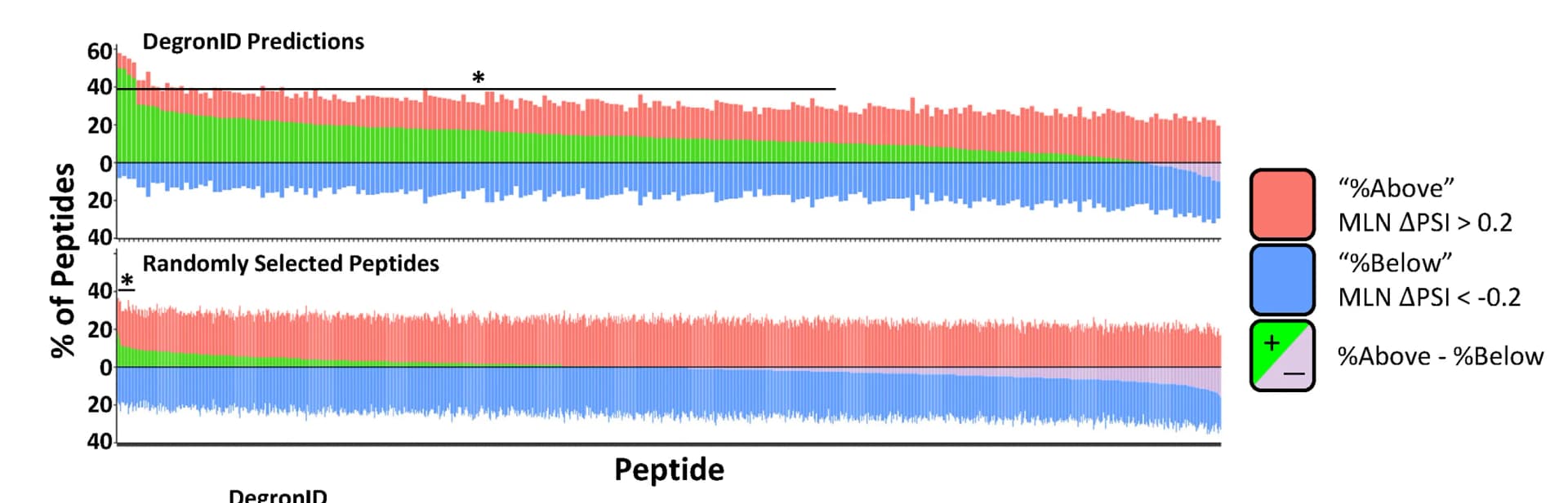 Open access visualization of Stacked Bar Plot, DegronID, MLN PSI, CRL Peptides, Library