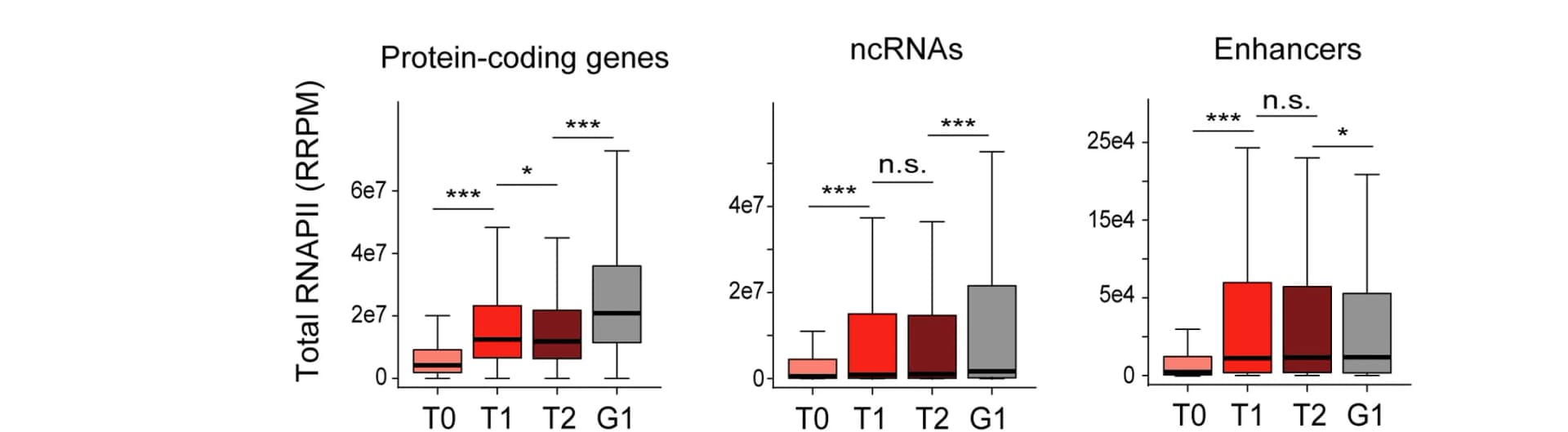 Open access visualization of Box Plot, Boxplots, Total RNAPII, ChOR-seq Signal, Wilcoxon Test