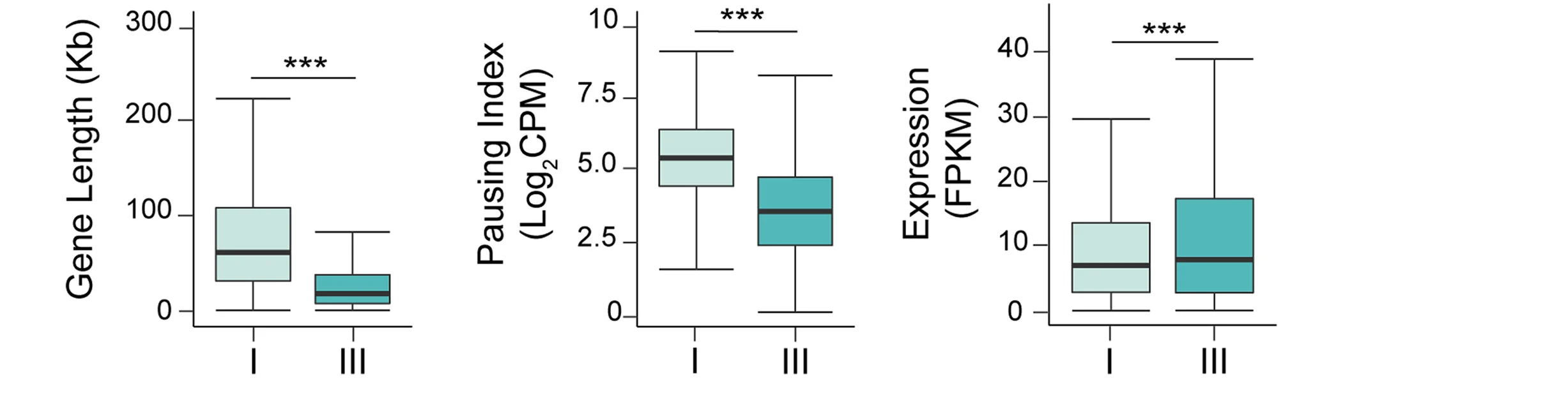 Open access visualization of Box Plot, Boxplots, Length, Pausing Index, Expression