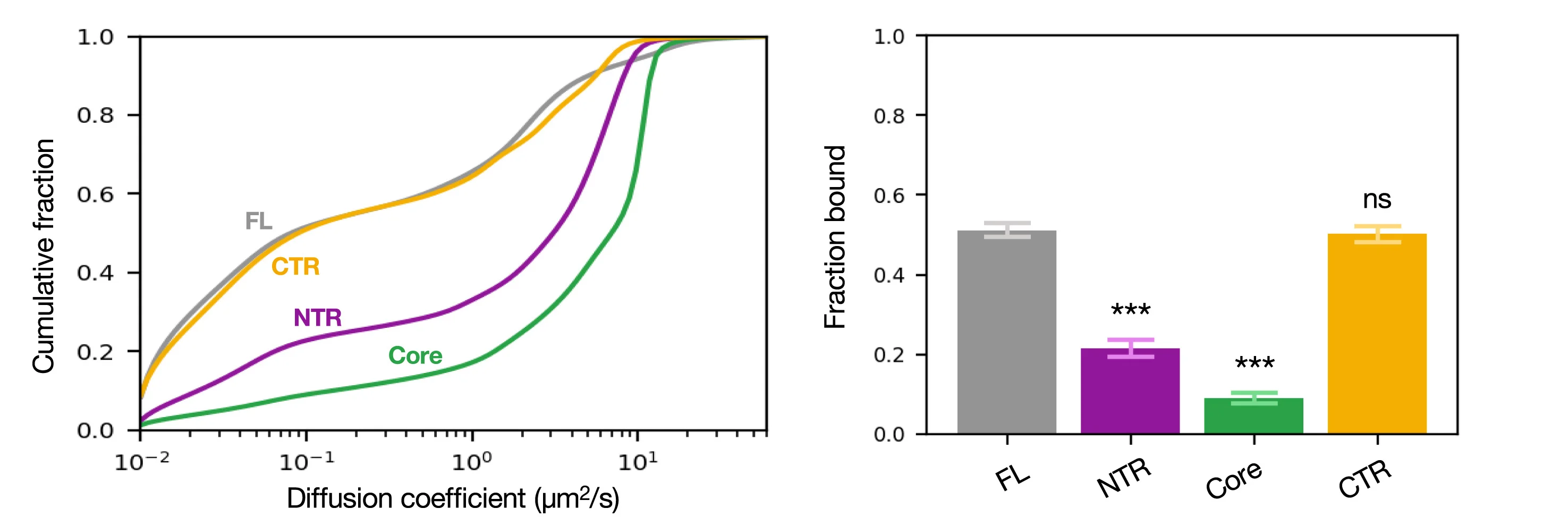 Open access visualization of Line Plot, Bar Plot, Error Bars, SMT, p300 Regions