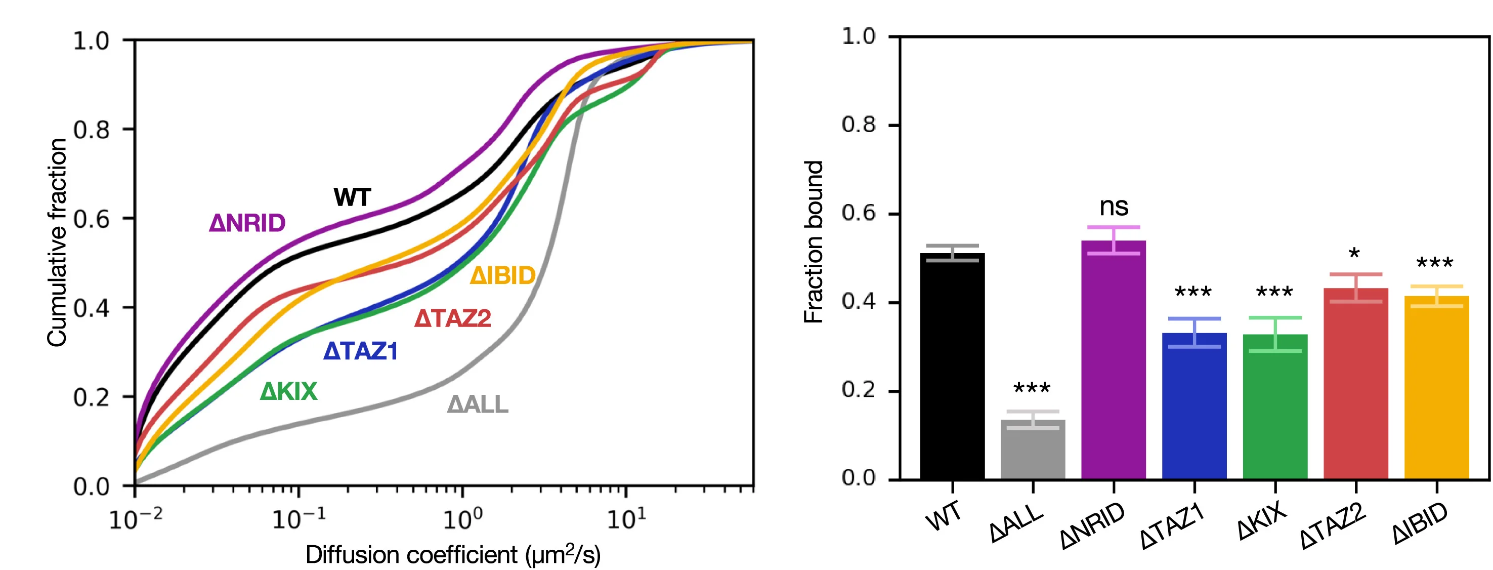 Open access visualization of Line Plot, Bar Plot, Error Bars, SMT, TFID Deletions