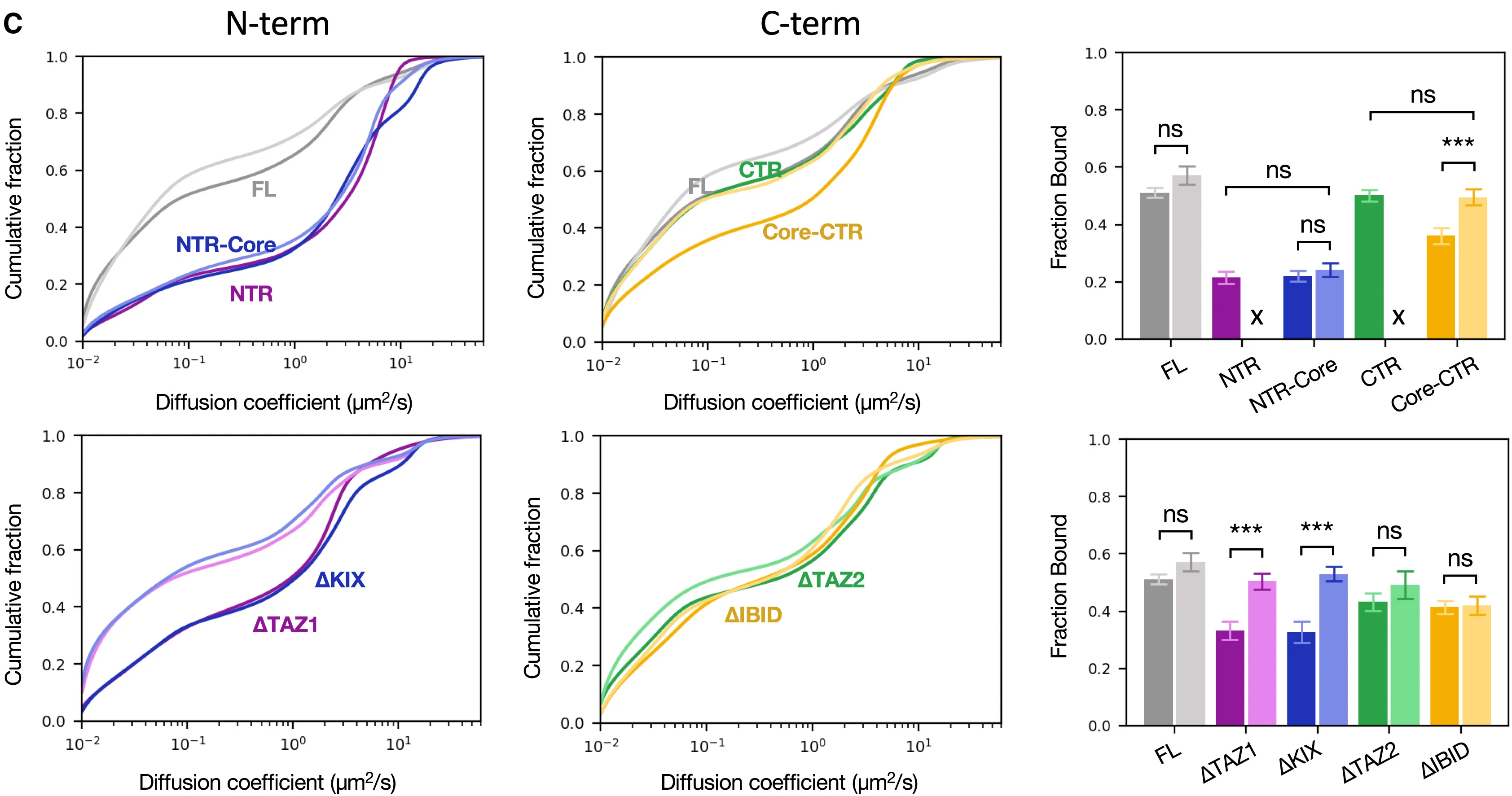 Open access visualization of Line Plot, Bar Plot, Error Bars, SMT, N-Terminal TFID