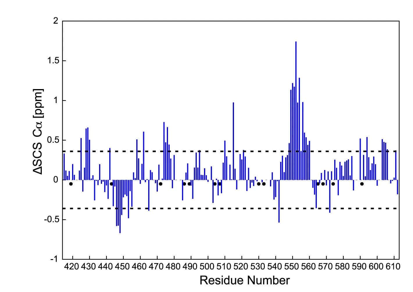 Open access visualization of Bar Plot, Error Bars, Secondary Structure Propensities, Chemical Shifts, Alpha-helical Structure