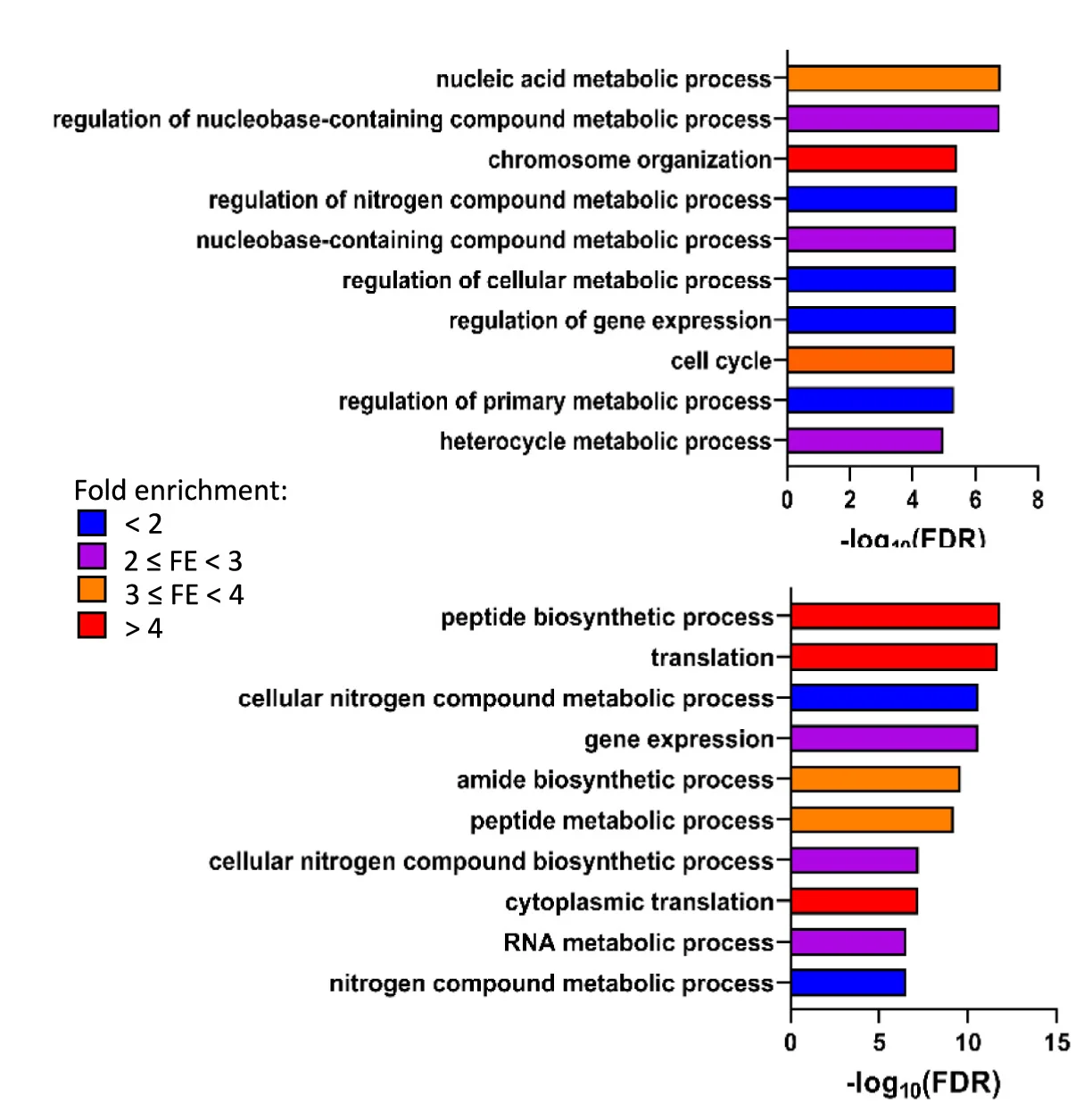 Open access visualization of Bar Plot, Bar Graphs, Gene Ontology, GO Enrichment Analysis, Upregulated Genes