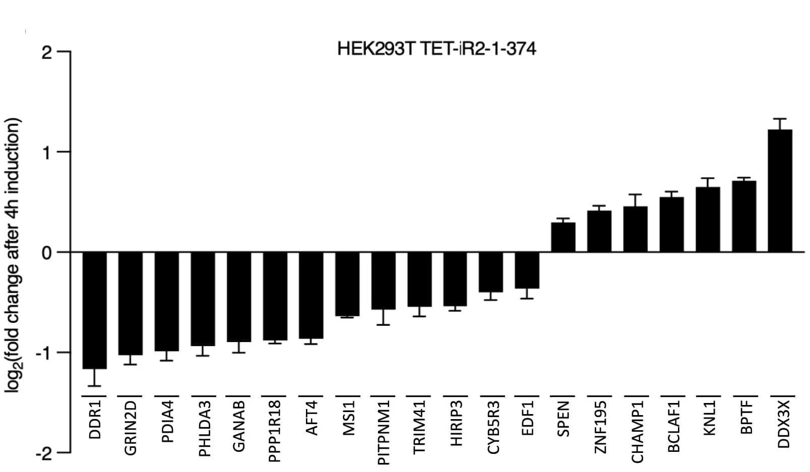 Open access visualization of Bar Plot, Error Bars, Graph, Target Genes, RNA-seq