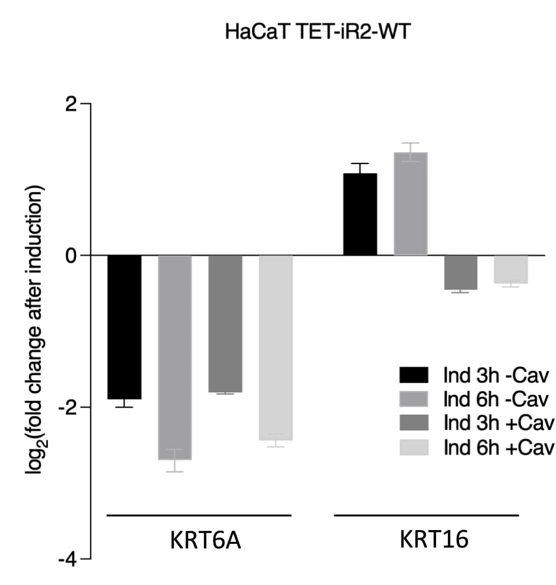Open access visualization of Bar Plot, Error Bars, Clustered, KRT6A, KRT16
