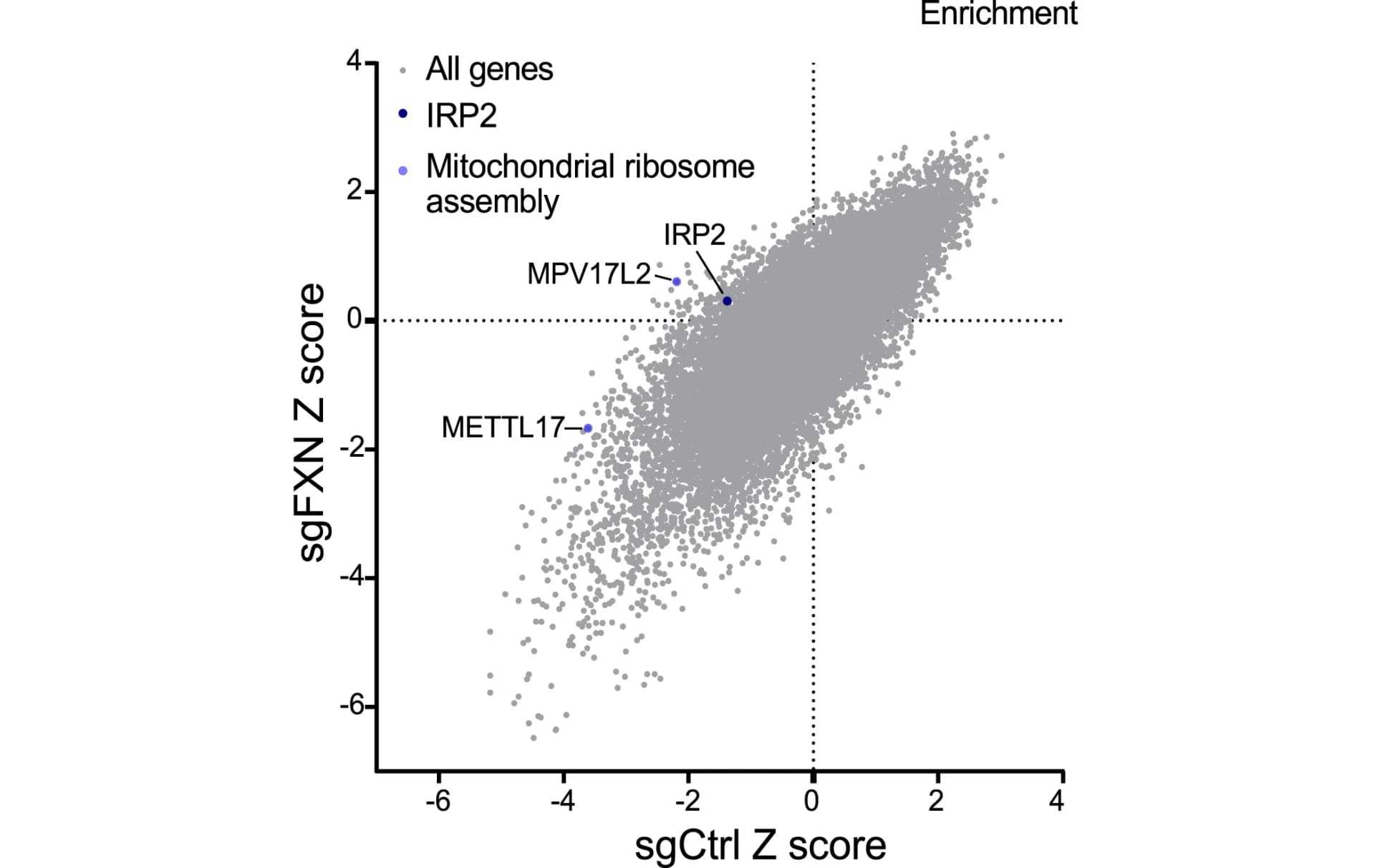 Open access visualization of Scatter Plot, Scatterplot, Z-score, Knockout Growth, sgCtrl