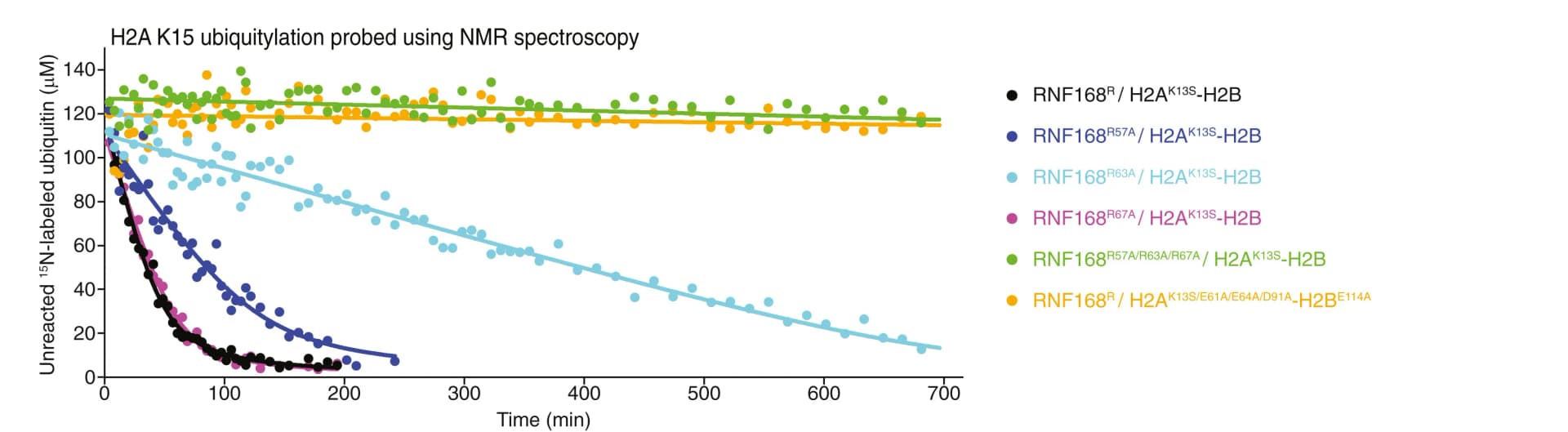 Open access visualization of Line Plot, Scatter Plot, Ubiquitylation, Reaction Profiles, H2AK13S-H2B